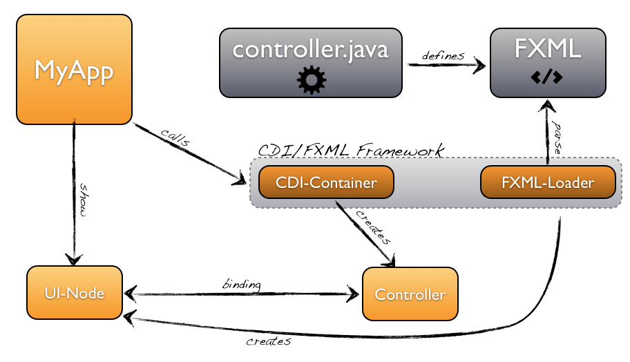 cdi3